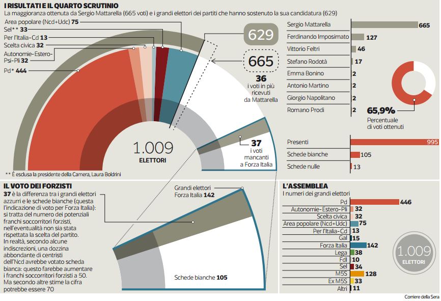 infografica voto Quirinale Corsera - franchi soccorritori