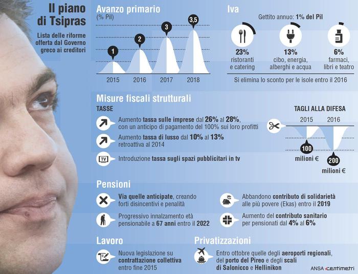 Nell'infografica realizzata da Centimetri i dettagli del piano di riforme presentato dal governo greco ai creditori. 