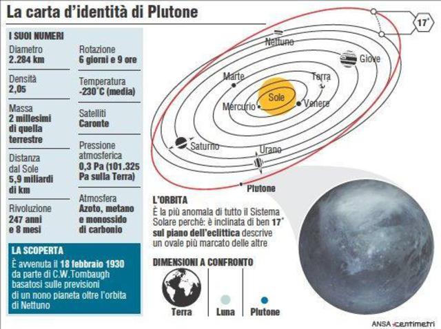 La carta d'identità di Plutone (Ansa/Centimetri)