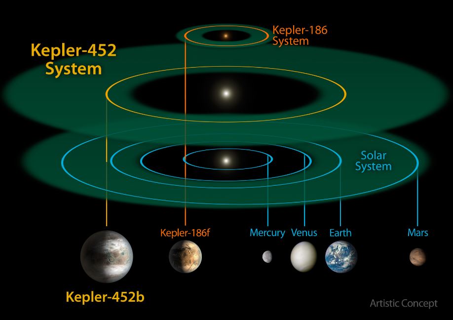 La ricostruzione dei due sistemi solari del Pianeta Terra e del Pianeta Kepler-452b