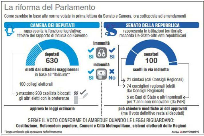 Camera e Senato con Italicum e Senato Elettivo 