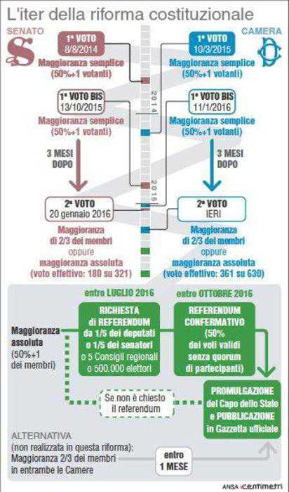 la scheda riforme costituzionali