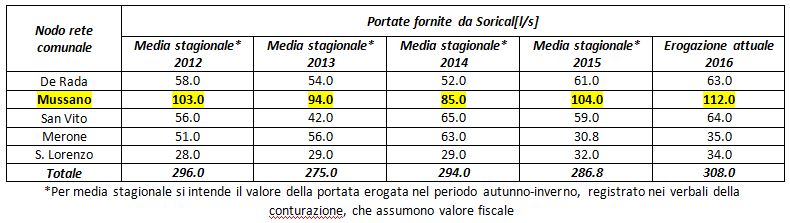 grafico sorical acqua Cs
