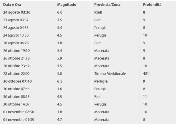 terremoti forti Italia 2016