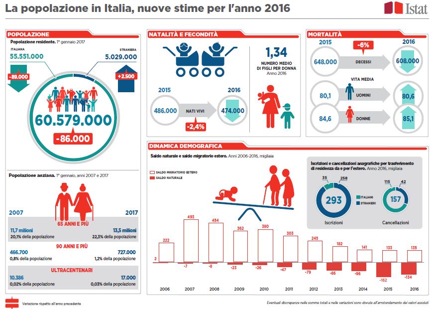 demografia Italia