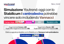 Simulazione Youtrend: “Con lo Stabilicum il Centrodestra vince solo con Vannacci in coalizione”