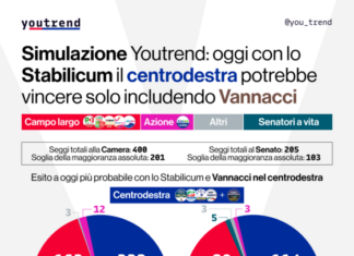 Simulazione Youtrend: “Con lo Stabilicum il Centrodestra vince solo con Vannacci in coalizione”